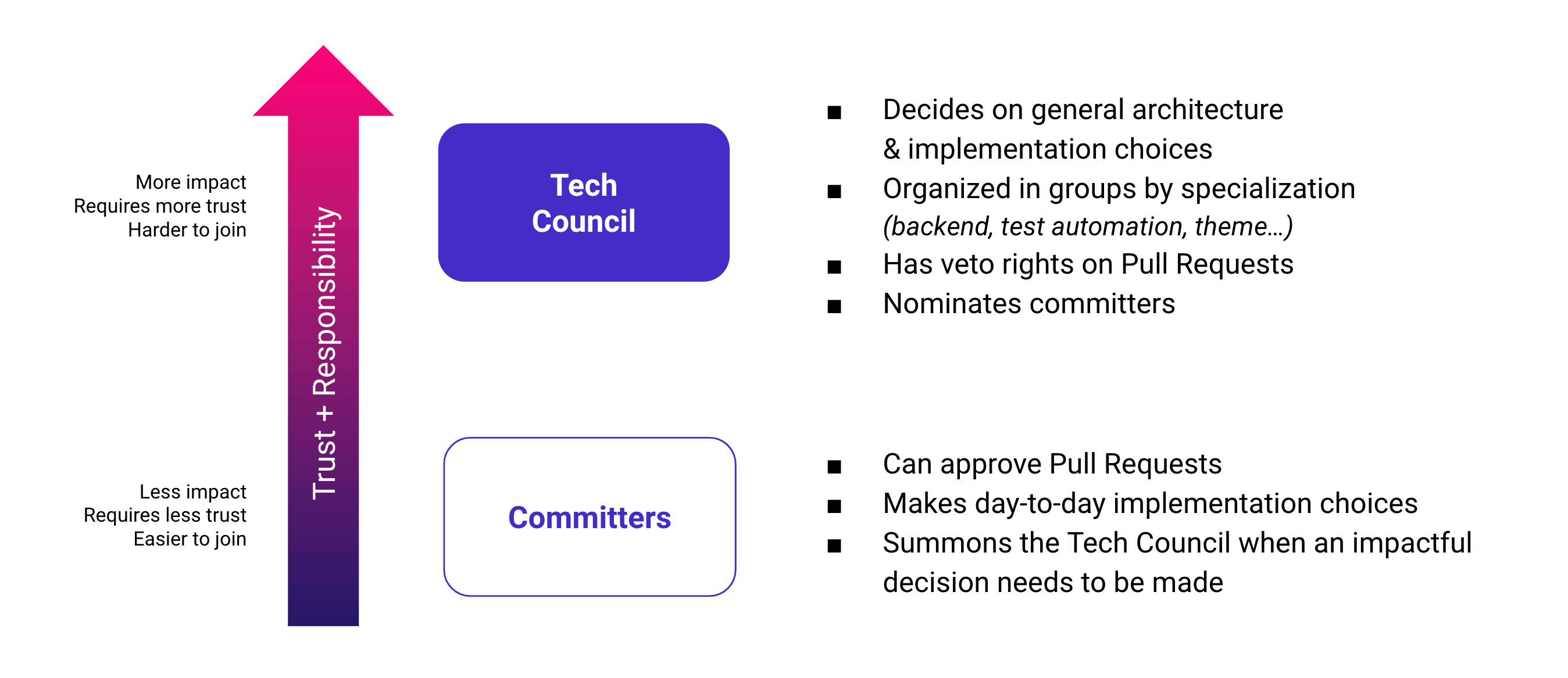 Example of Council and delegate group