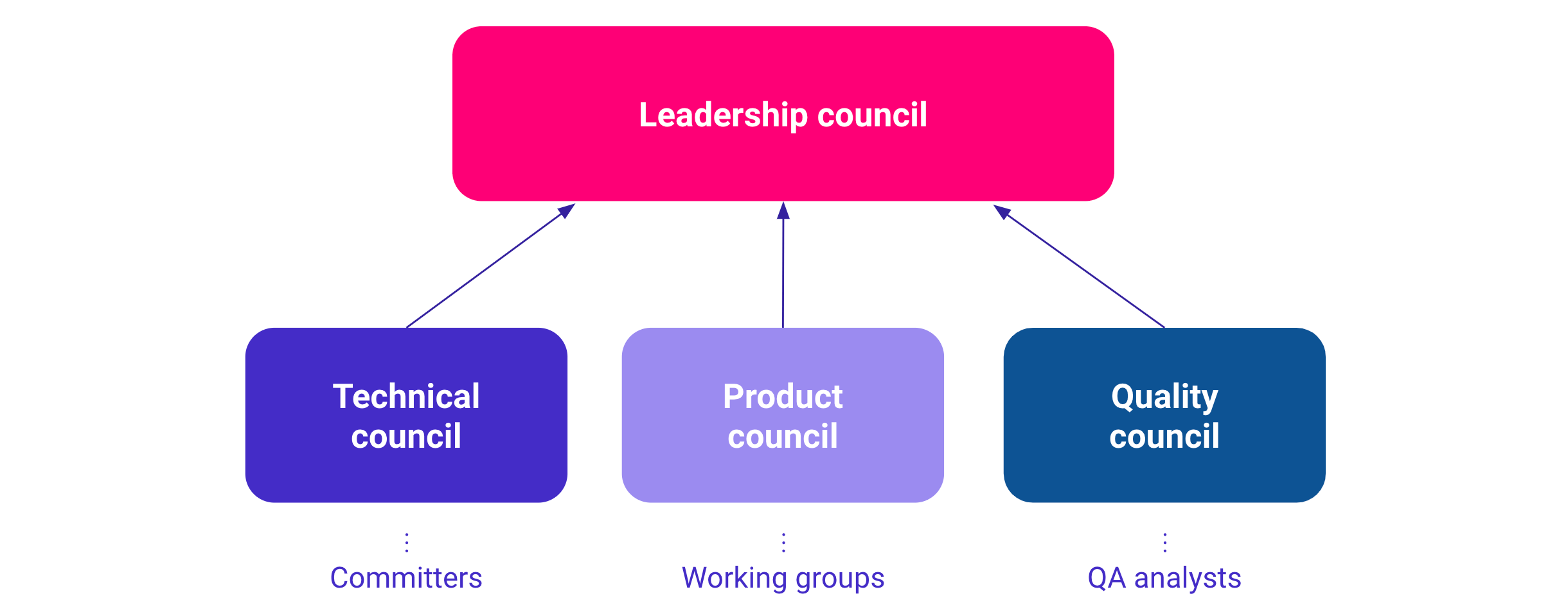 Councils' structure with example groups