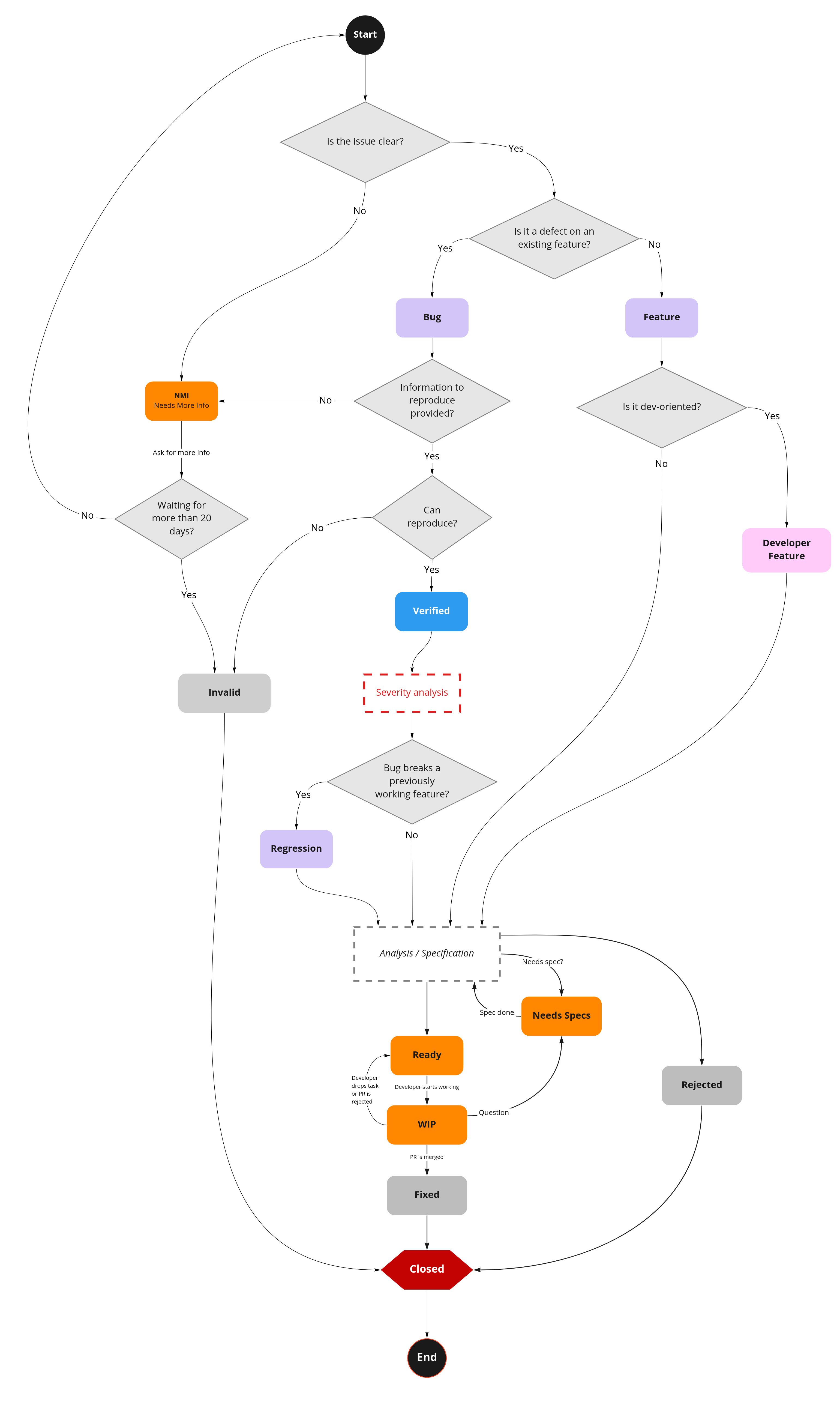 Issue Flow