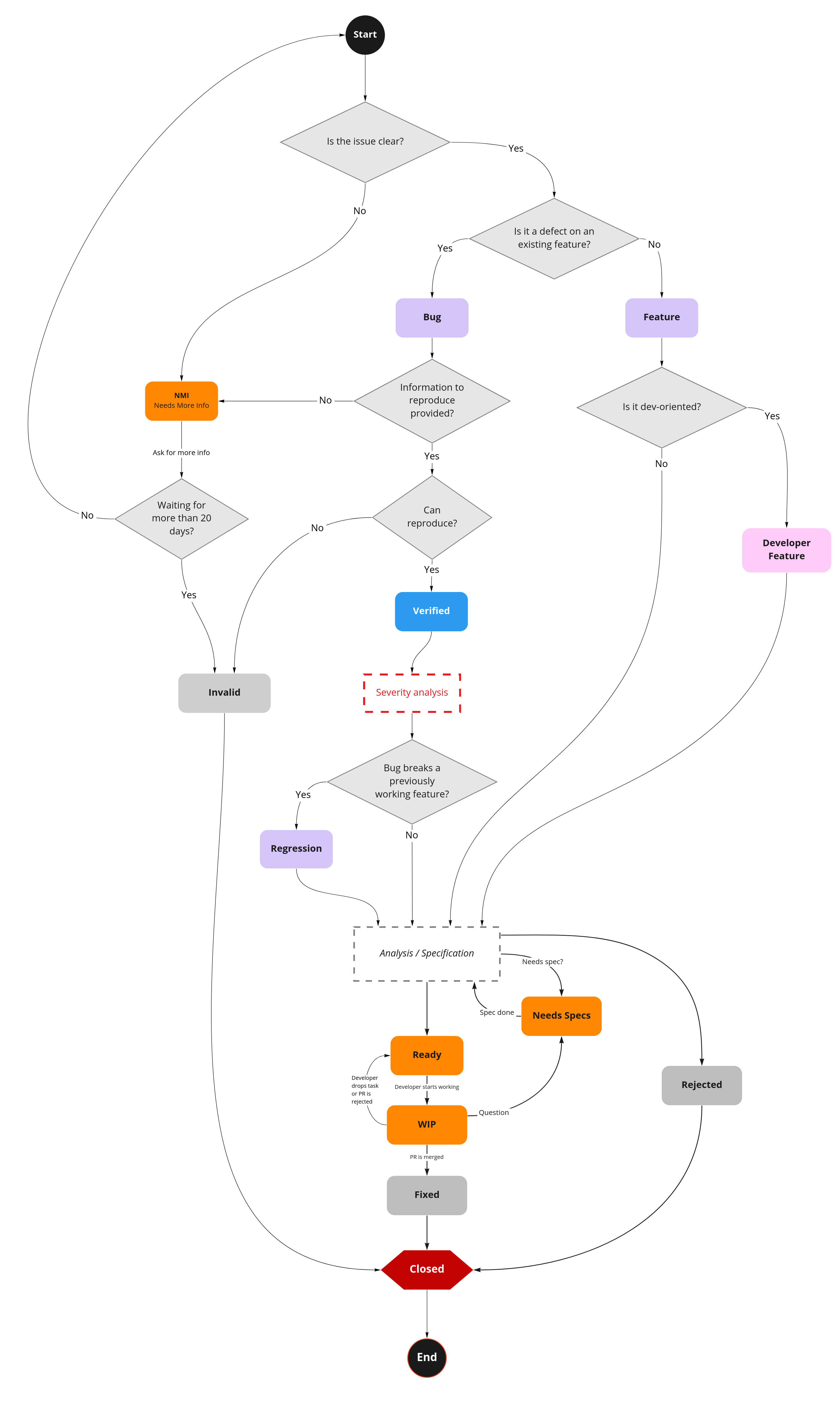 Issue Flow