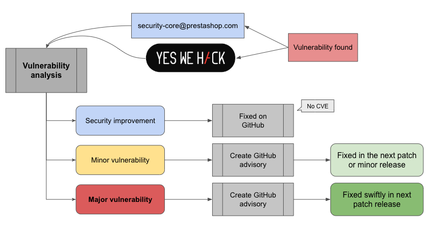Security release workflow